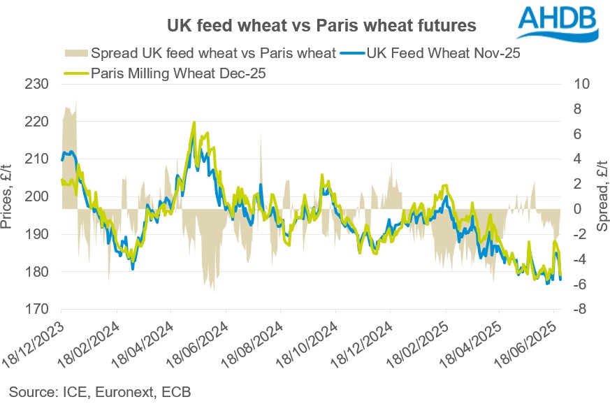 Chart 1 UK feed wheat vs Paris wheat 26 06 2025
